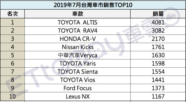 ▲2019年7月份台灣車市銷售Top10。（圖／記者林鼎智製表）