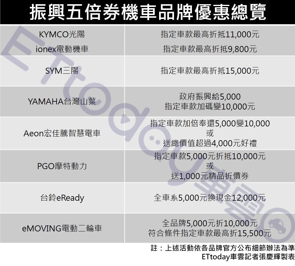 ▲五倍券開跑！買機車「5000變10000↑」優惠總整理　最賺用法揭曉。（記者張慶輝製表）