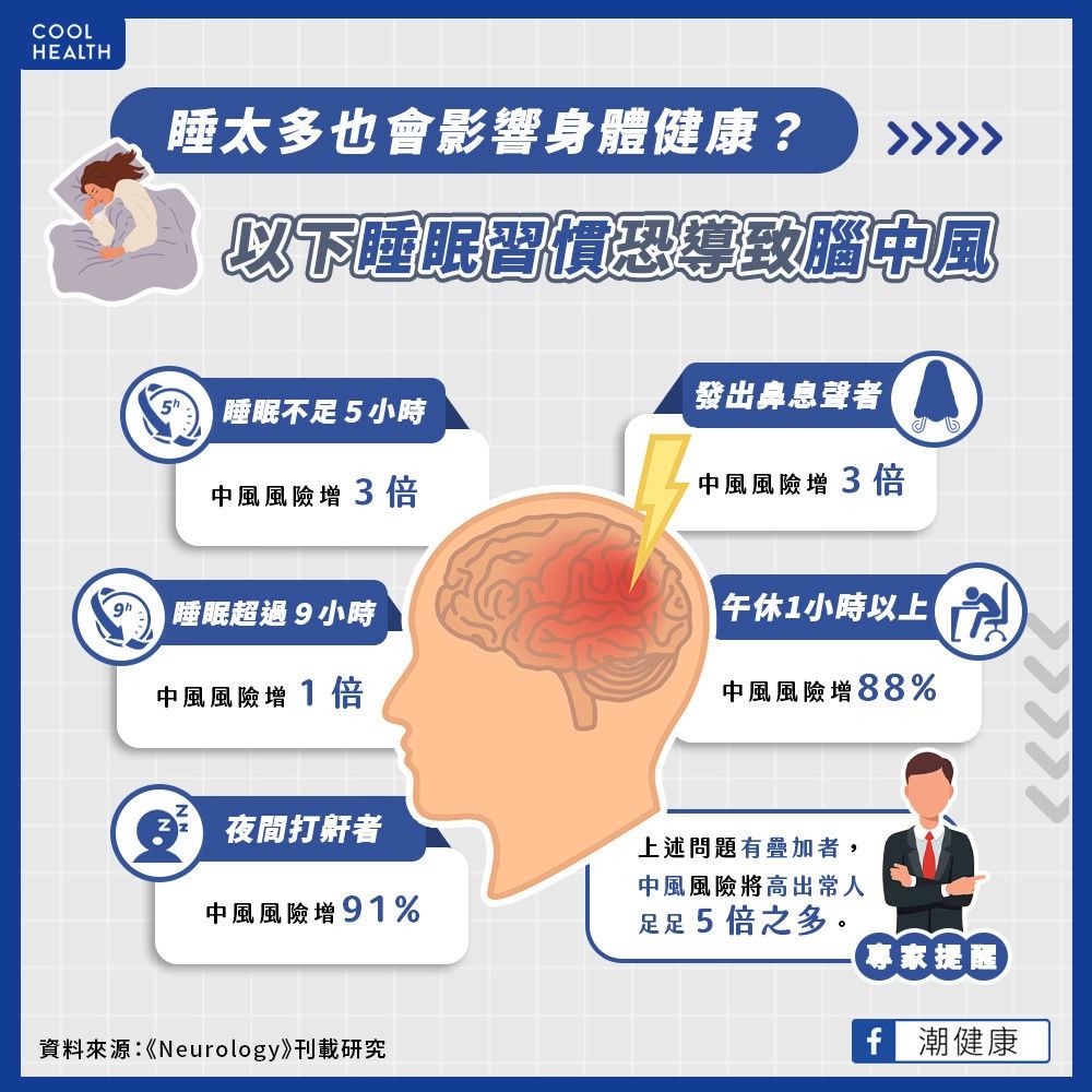 研究驚揭「有5睡眠習慣」中風機率多5倍！打呼、睡太久都GG。（圖／潮健康授權提供）
