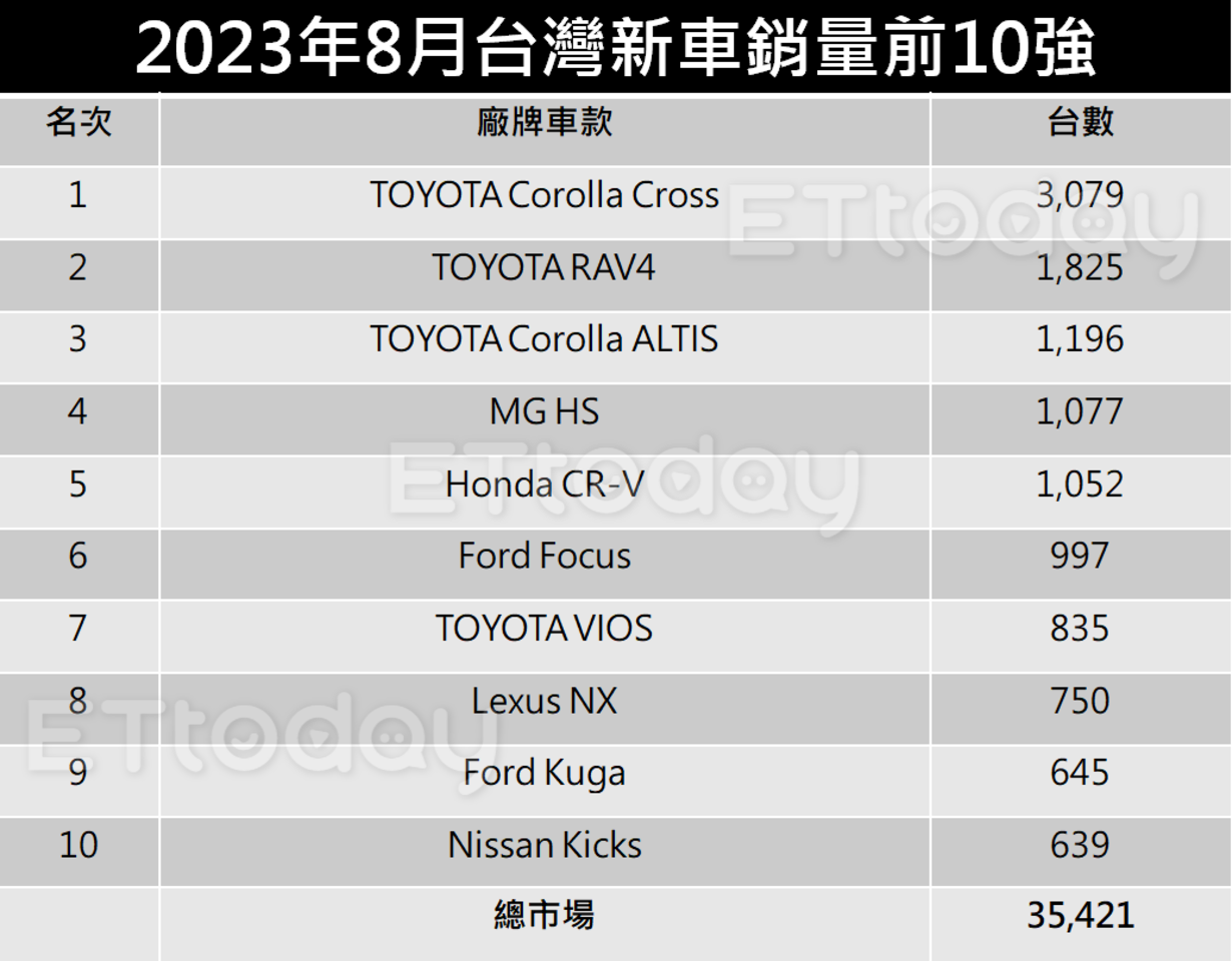 ▲8月台灣新車銷量出爐「CR-V登場就破千」！MG HS成國產休旅王。（記者張慶輝製表）