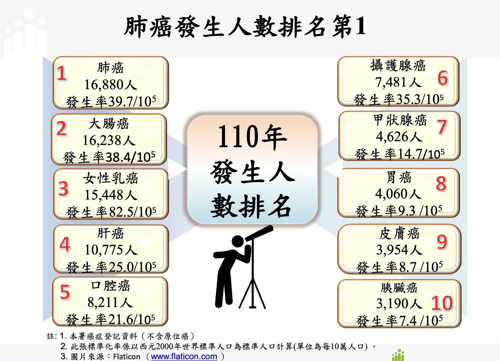 ▲▼110年國人癌症登記資料分析結果。（圖／國健署提供）
