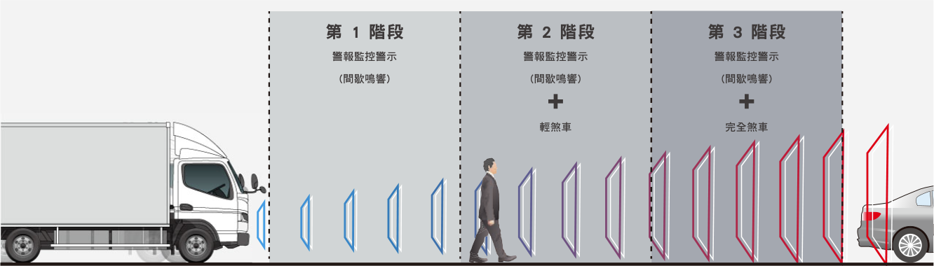 ▲ABA主動式煞車輔助系統和ASA主動側邊防護輔助系統。圖／台灣戴姆勒亞洲商車提供