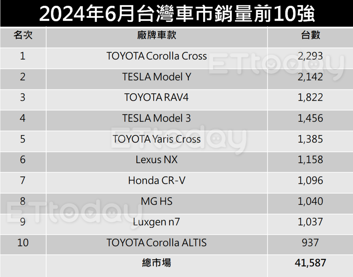 ▲台灣6月新車銷量「特斯拉大爆發奪2＆4名」n7持續破千火力不停歇。（圖／記者張慶輝攝）