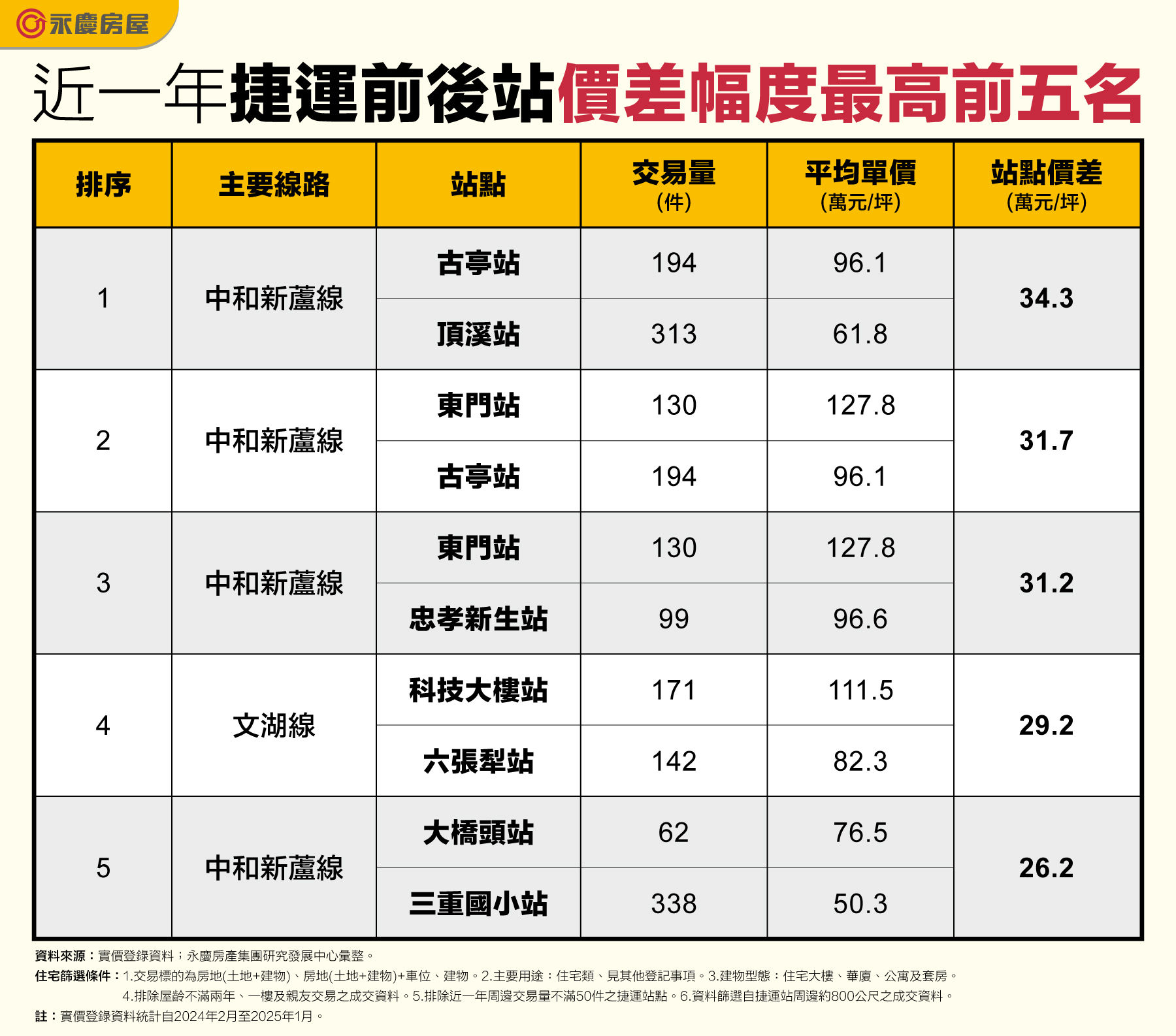 捷運差一站 房價差很大！ 前五名價差最大的相鄰捷運站點（圖／永慶房產集團提供）