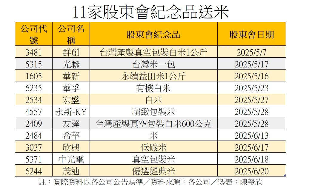 ▲▼11檔股東會紀念品送米。（圖／記者陳瑩欣製表）