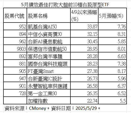 ▲▼5月績效前10名ETF。（圖／記者巫彩蓮攝）